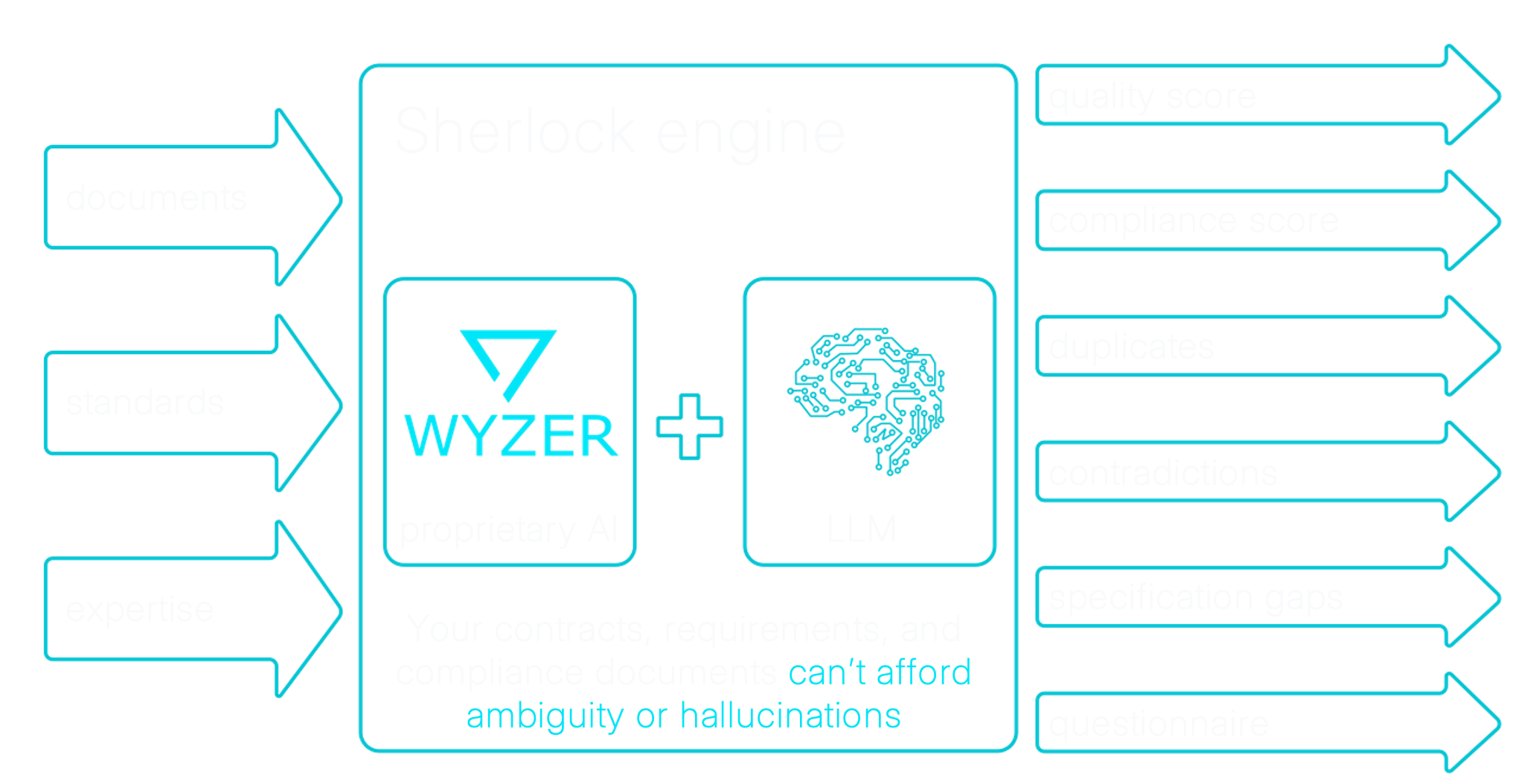 Sherlock engine: multiple specification inputs processed by Wyzer AI into structured findings